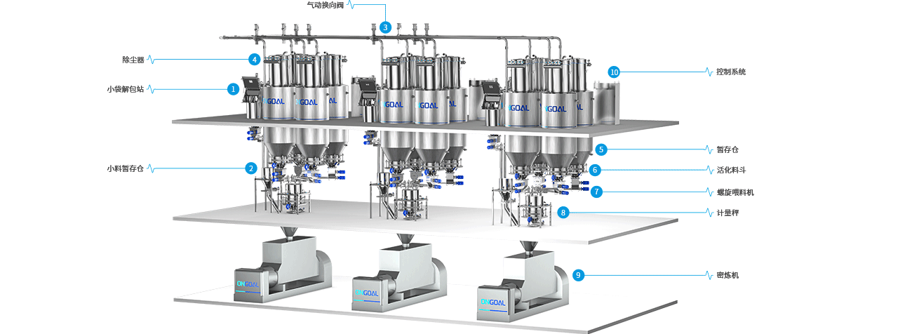 3.密炼机配料系统一站式解决方案 3.密炼机配料系统一站式解决方案