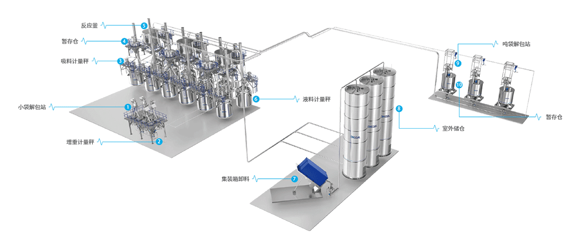 4.聚氨酯生产一站式解决方案